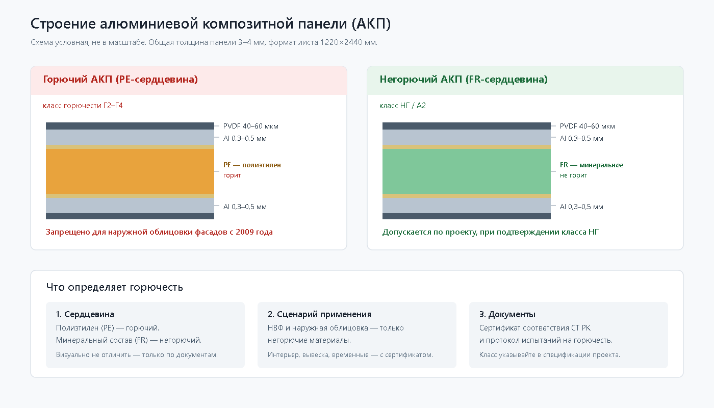 Схема строения алюминиевой композитной панели АКП: два листа алюминия с покрытием PVDF и сердцевина PE или минеральная