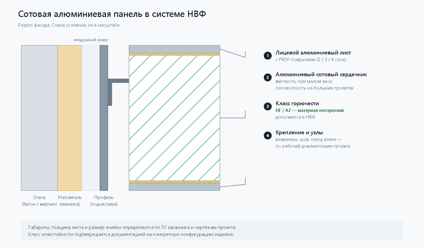 Разрез фасада: сотовая алюминиевая панель в системе НВФ — обшивка, утеплитель, воздушный зазор, подсистема